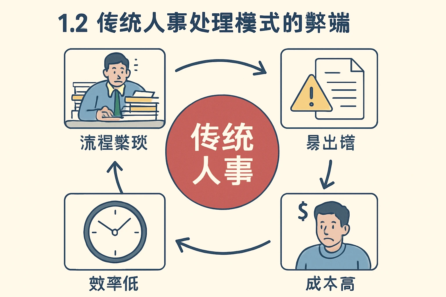 1.2 传统人事处理模式的弊端