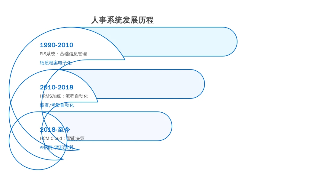 二、历史发展：人事系统从“工具化”到“智能化”的演进
