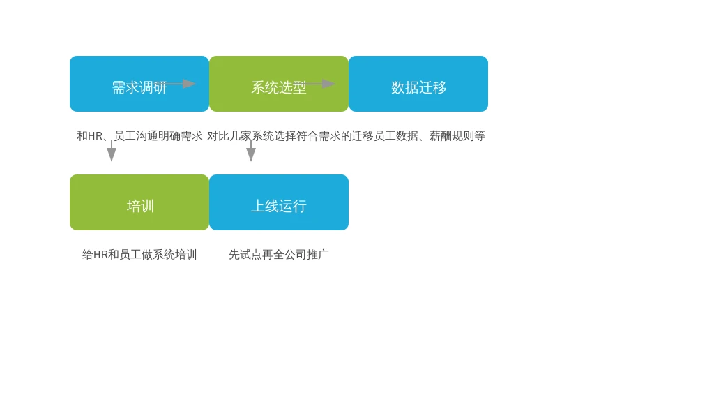 ['需求调研', '系统选型', '数据迁移', '培训', '上线运行']