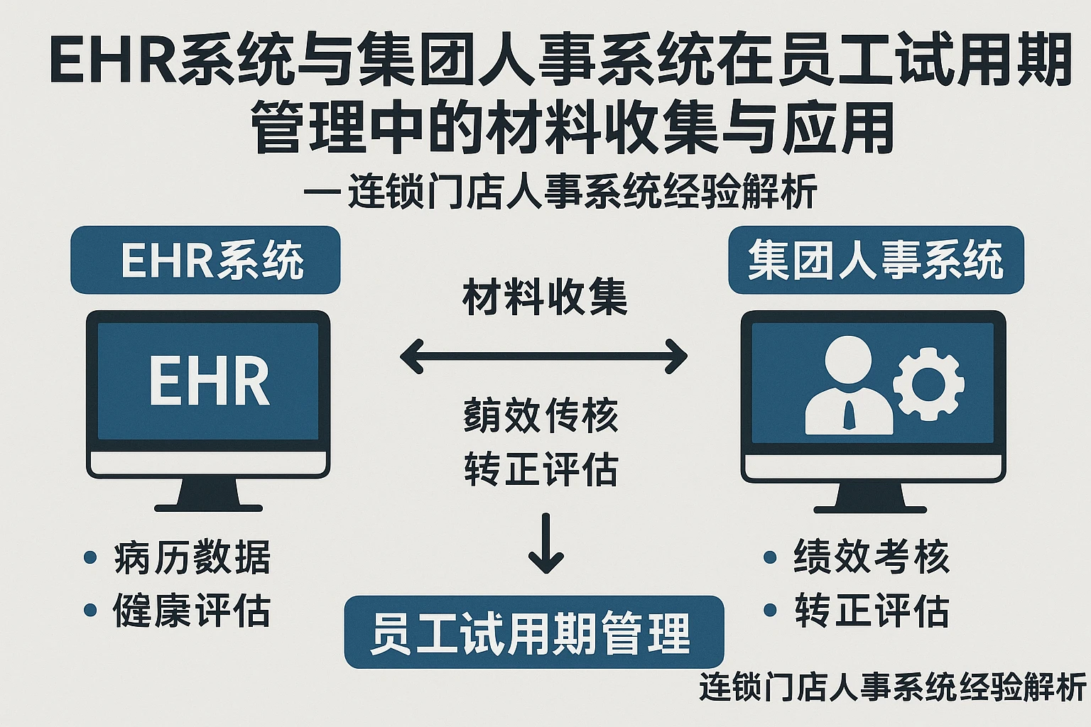 EHR系统与集团人事系统在员工试用期管理中的材料收集与应用——连锁门店人事系统经验解析