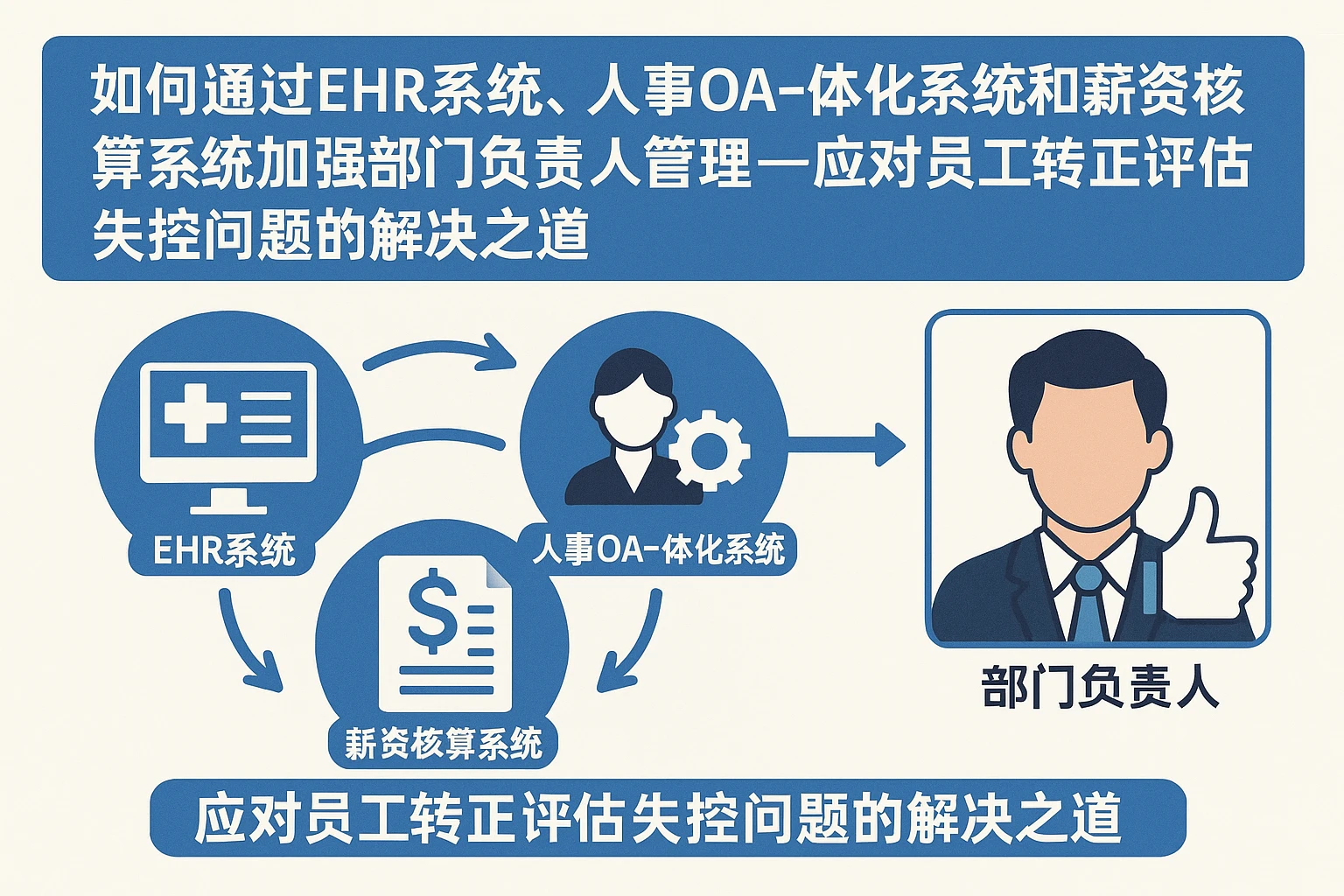 如何通过EHR系统、人事OA一体化系统和薪资核算系统加强部门负责人管理——应对员工转正评估失控问题的解决之道