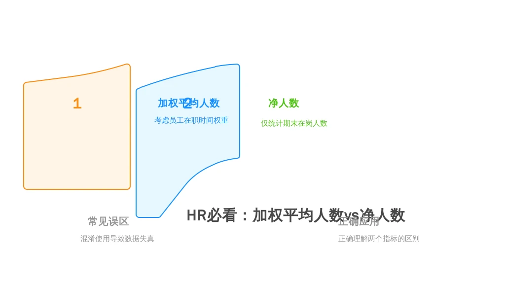 HR必看：加权平均人数vs净人数，别再算错这两个「灵魂指标」！