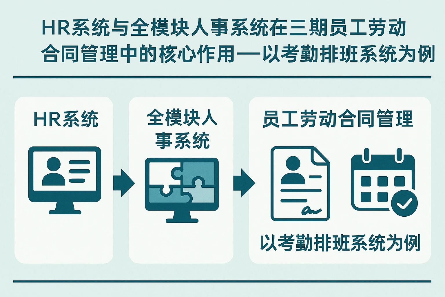 HR系统与全模块人事系统在三期员工劳动合同管理中的核心作用——以考勤排班系统为例