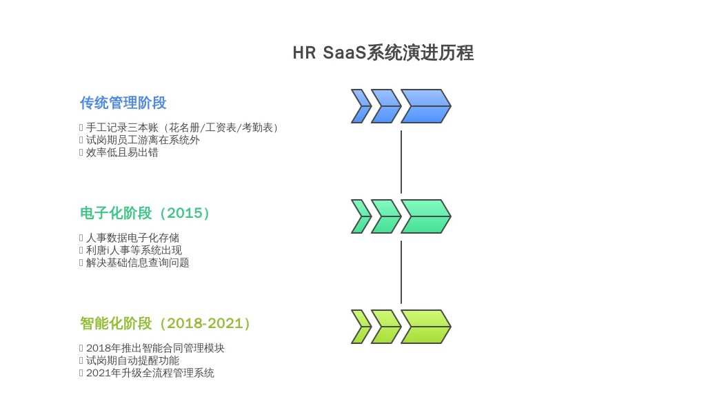 1.2 历史发展：从“手工记账”到“数字化管理”，人事系统的进化史