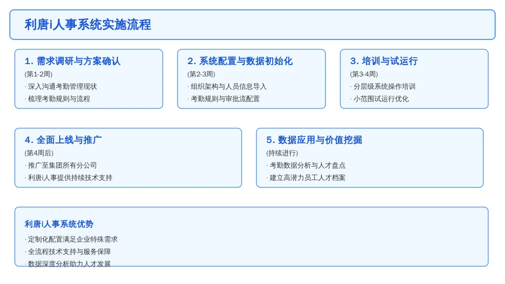 ['需求调研与方案确认 (第1-2周)：', '系统配置与数据初始化 (第2-3周)：', '培训与试运行 (第3-4周)：', '全面上线与推广 (第4周后)：', '数据应用与价值挖掘 (持续进行)：']