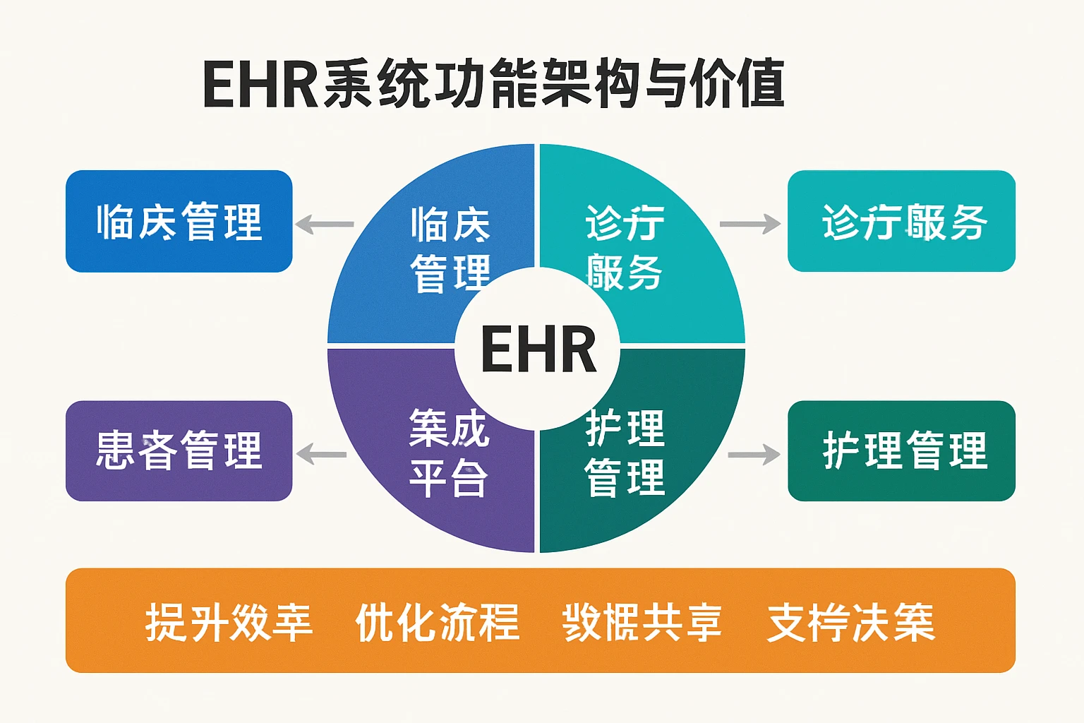 ehr系统功能架构与价值