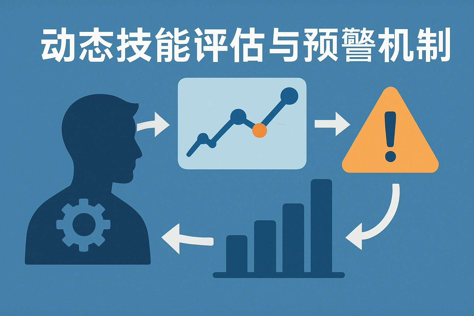 动态技能评估与预警机制