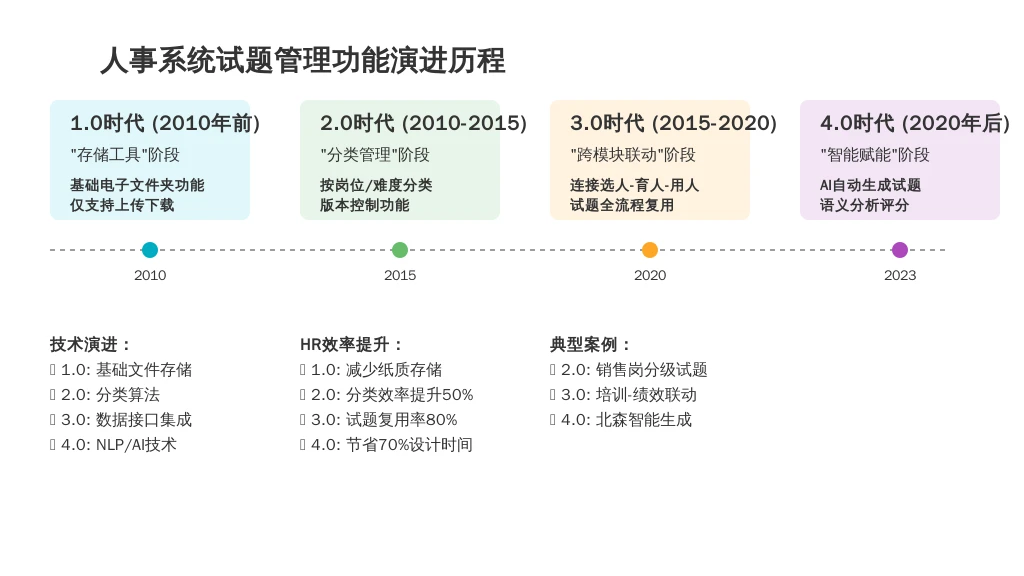 二、历史发展：人事系统中试题管理功能的演进之路