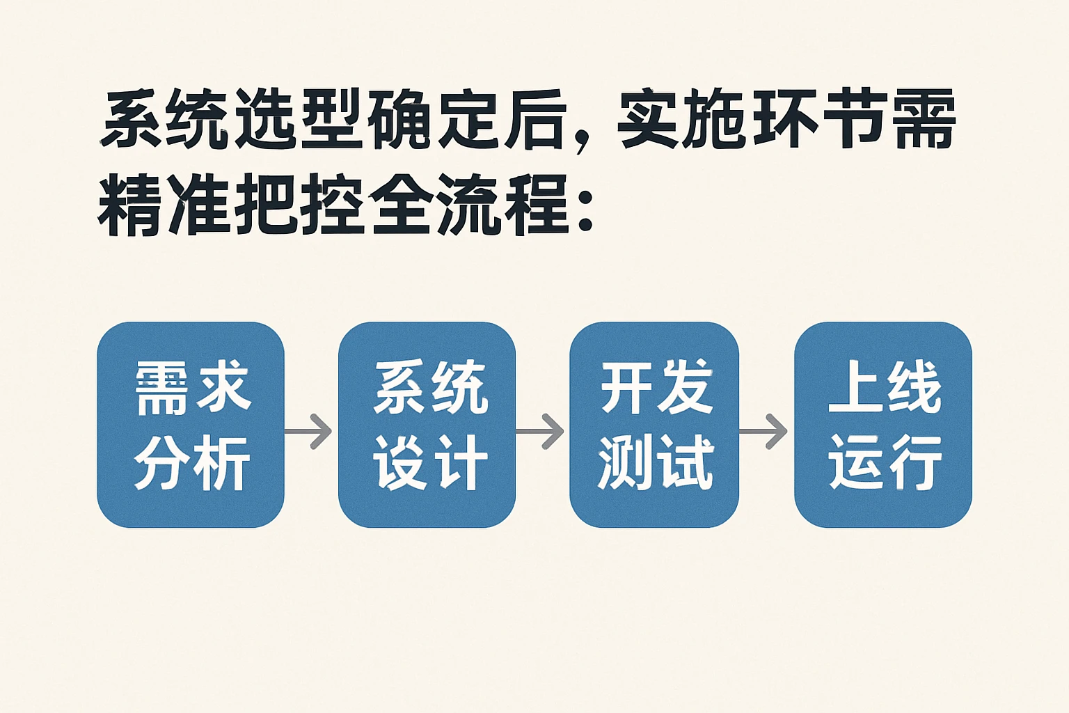 系统选型确定后，实施环节需精准把控全流程：