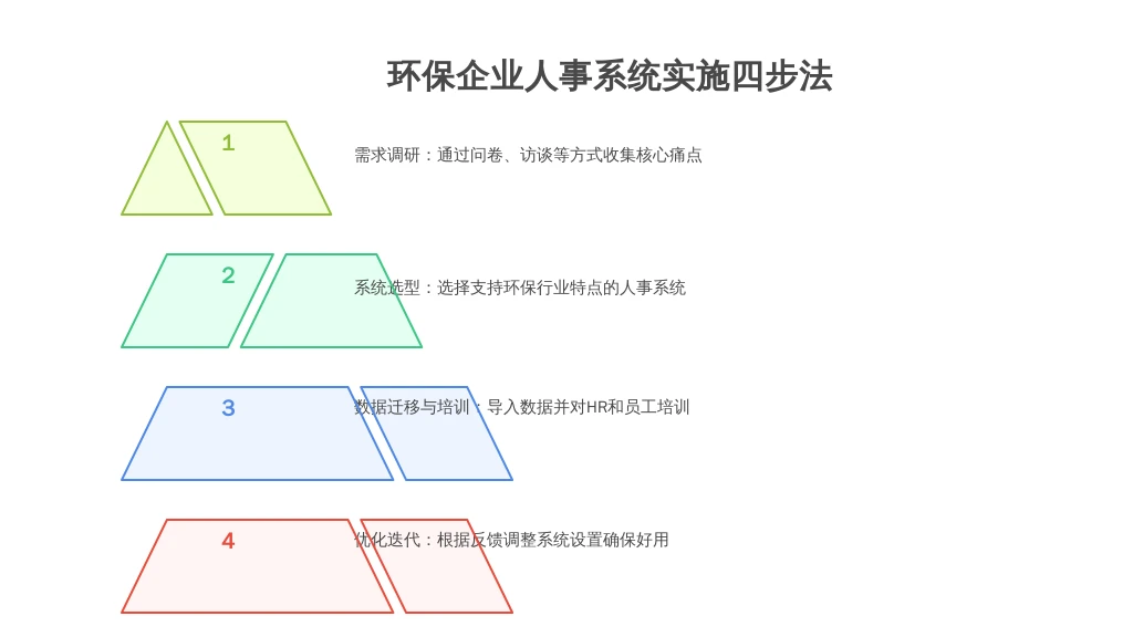 ['需求调研', '系统选型', '数据迁移与培训', '优化迭代']