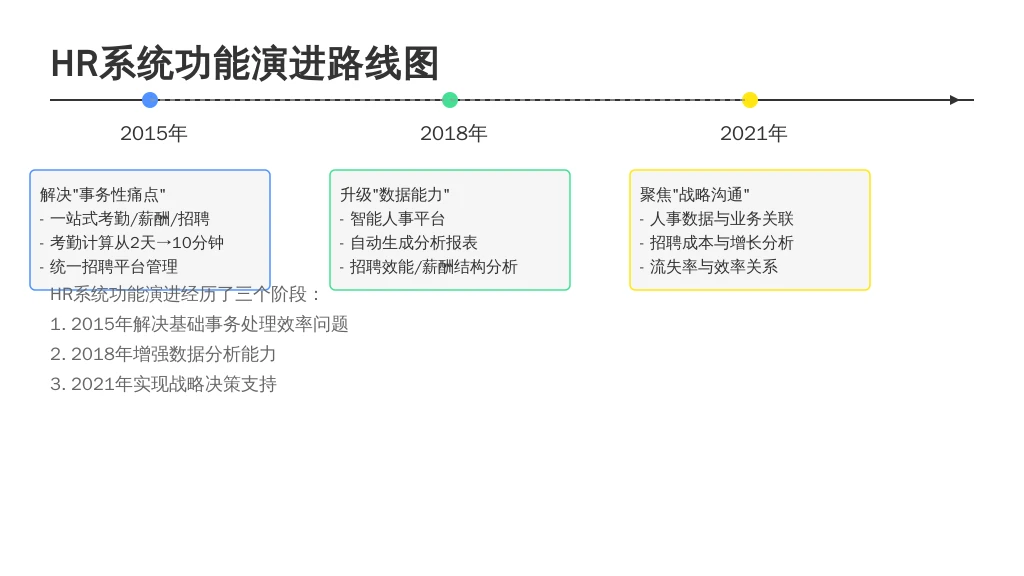 ['2015年：解决“事务性痛点”', '2018年：升级“数据能力”', '2021年：聚焦“战略沟通”']