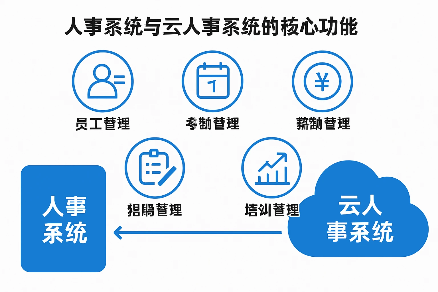 人事系统与云人事系统的核心功能