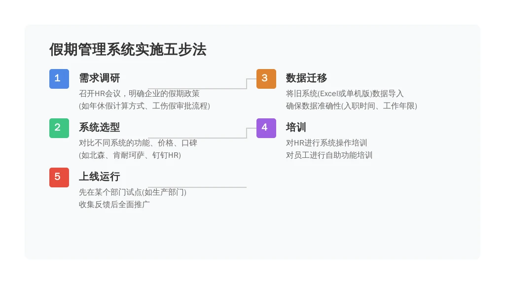 ['需求调研', '系统选型', '数据迁移', '培训', '上线运行']