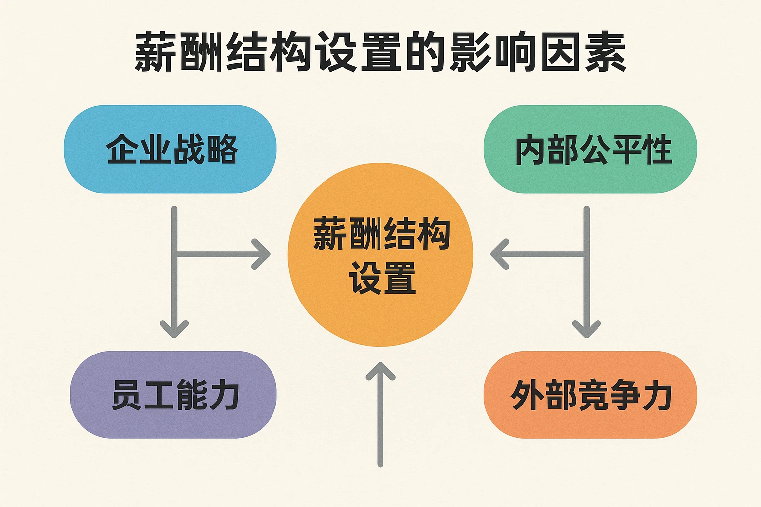 薪酬结构设置的影响因素