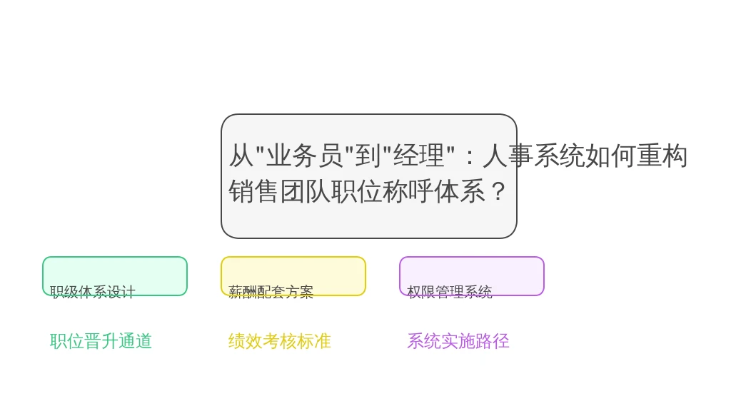 从“业务员”到“经理”:人事系统如何重构销售团队职位称呼体系?