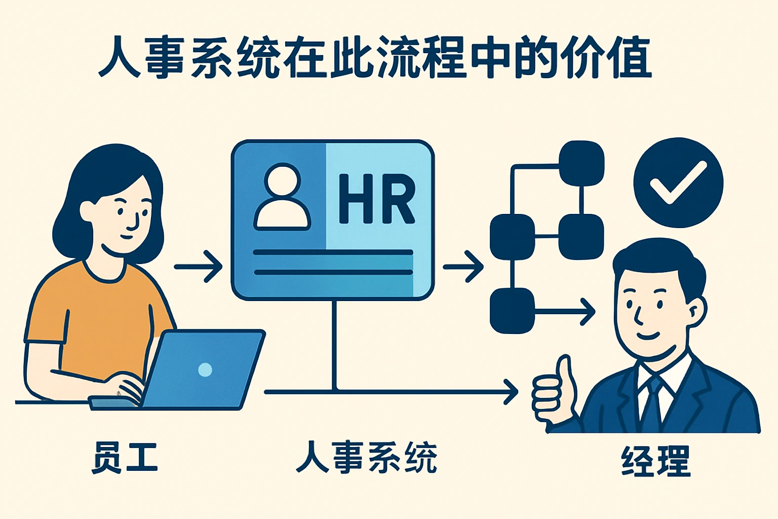 人事系统在此流程中的价值