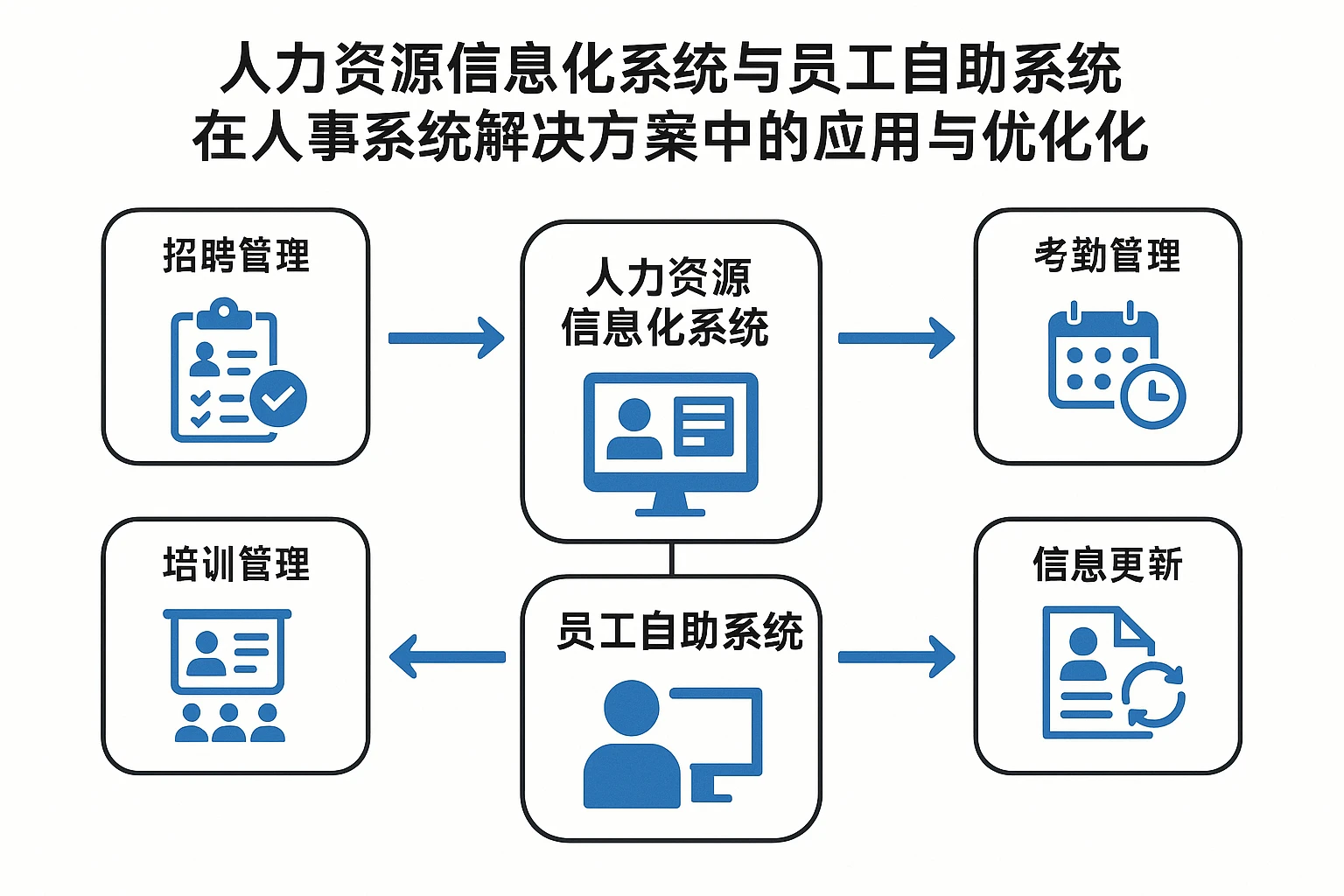 人力资源信息化系统与员工自助系统在人事系统解决方案中的应用与优化