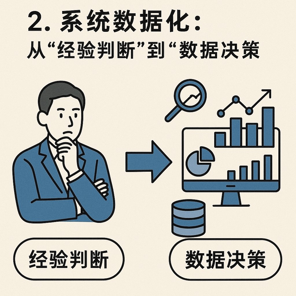 2. 系统数据化:从“经验判断”到“数据决策”