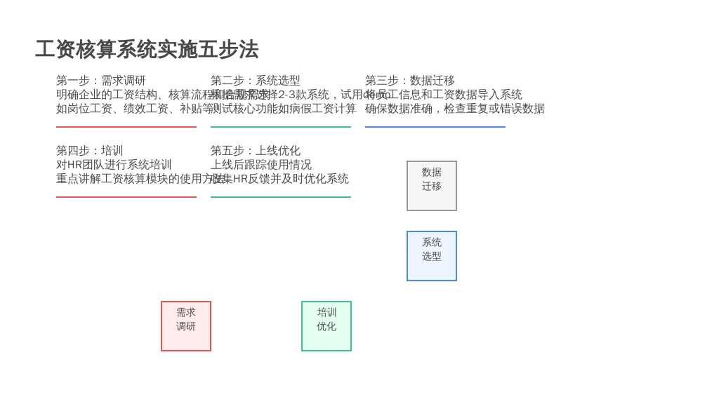 ['第一步：需求调研', '第二步：系统选型', '第三步：数据迁移', '第四步：培训', '第五步：上线优化']