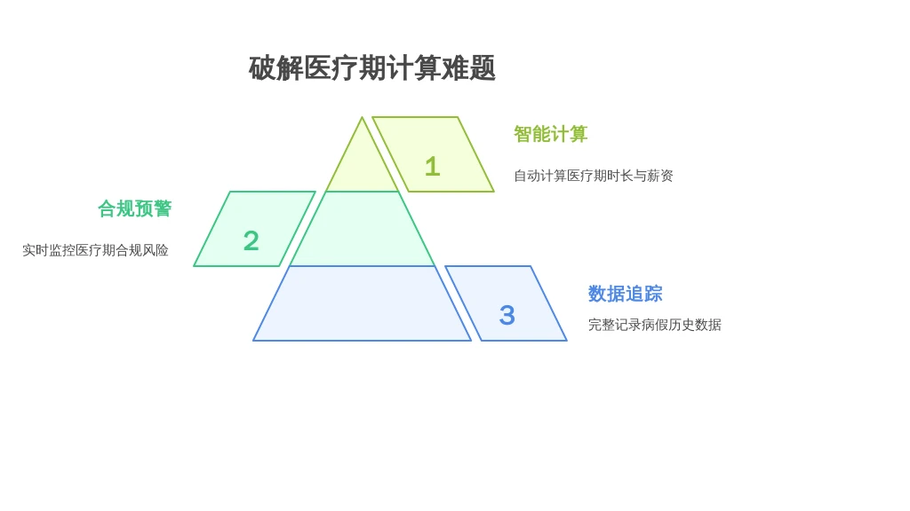 破解医疗期计算难题：人事系统如何助力HR精准管理员工病假与合规运营