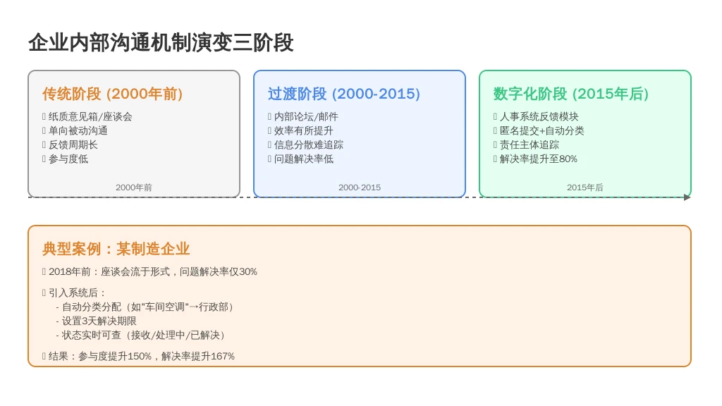 1.2 企业内部沟通机制的演变与人事系统的适配