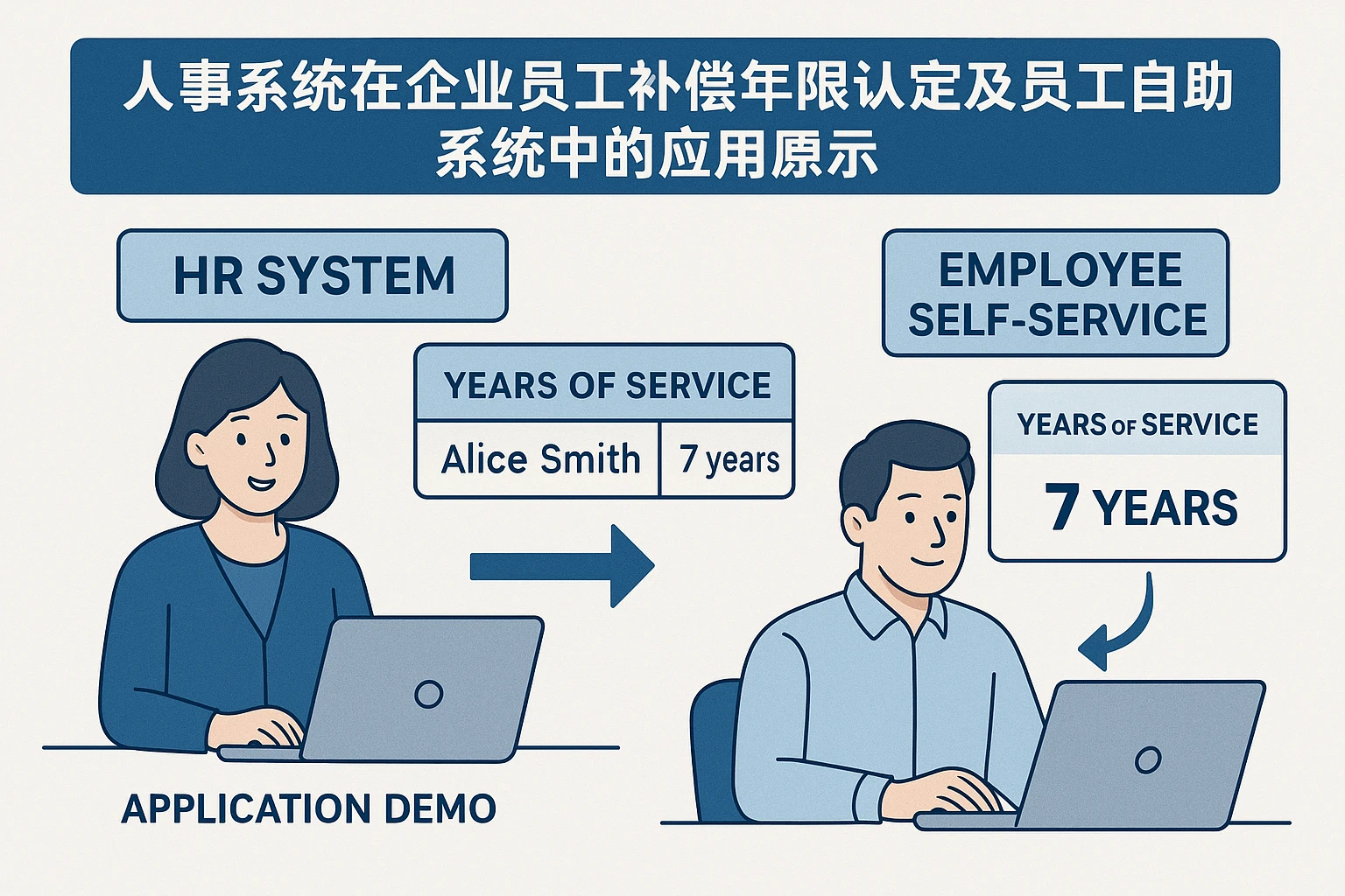 人事系统在企业员工补偿年限认定及员工自助系统中的应用演示