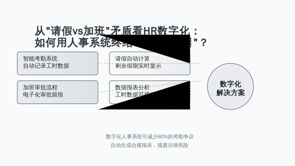 从“请假vs加班”矛盾看HR数字化：如何用人事系统终结“嘴皮子官司”？
