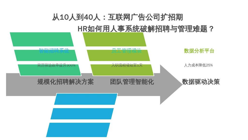 从10人到40人:互联网广告公司扩招期,HR如何用人事系统破解招聘与管理难题?