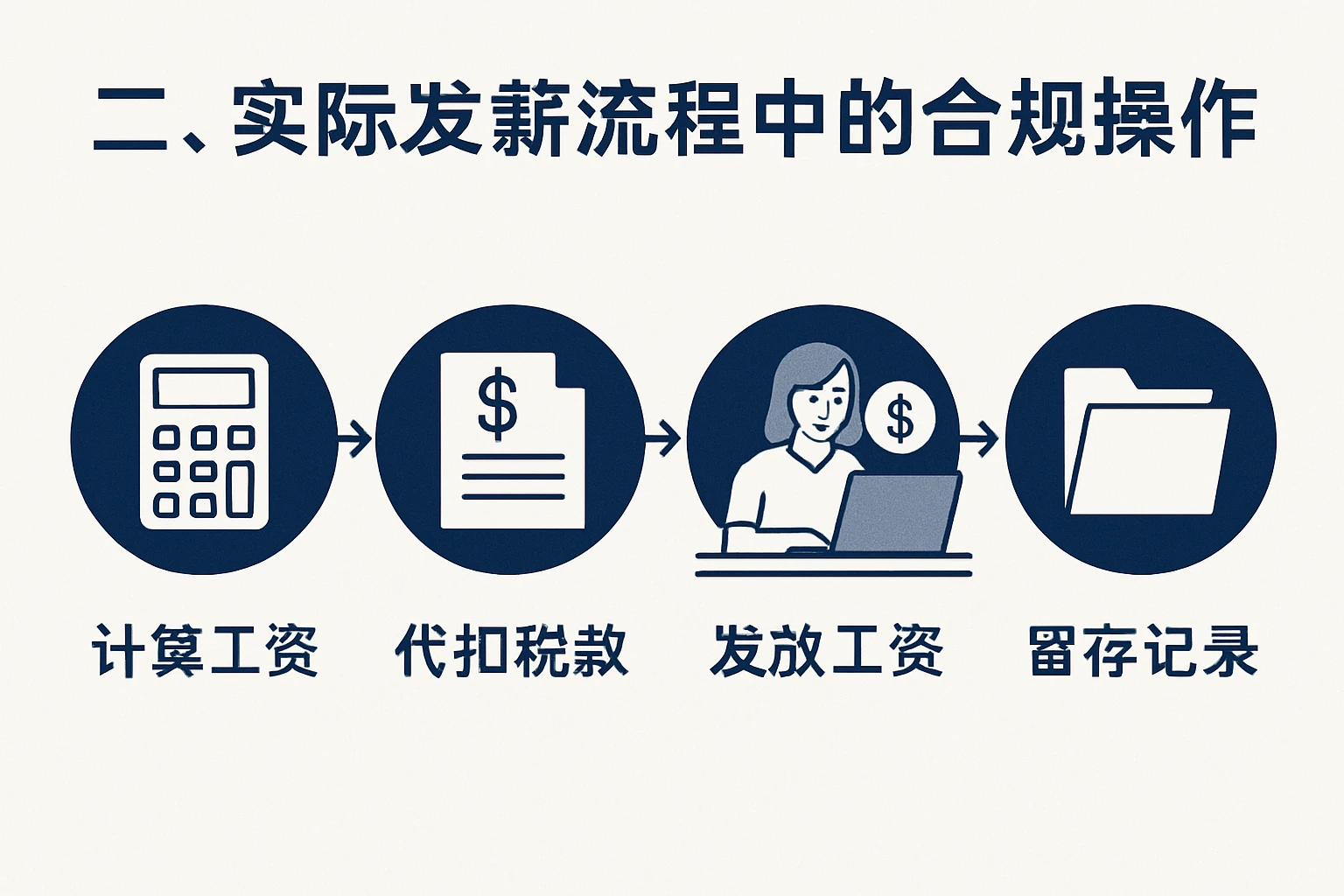 二、实际发薪流程中的合规操作