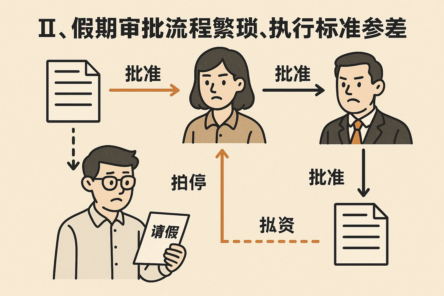 二、假期审批流程繁琐，执行标准参差