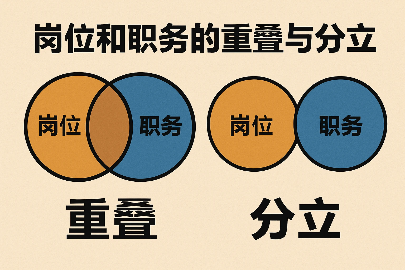 岗位和职务的重叠与分立