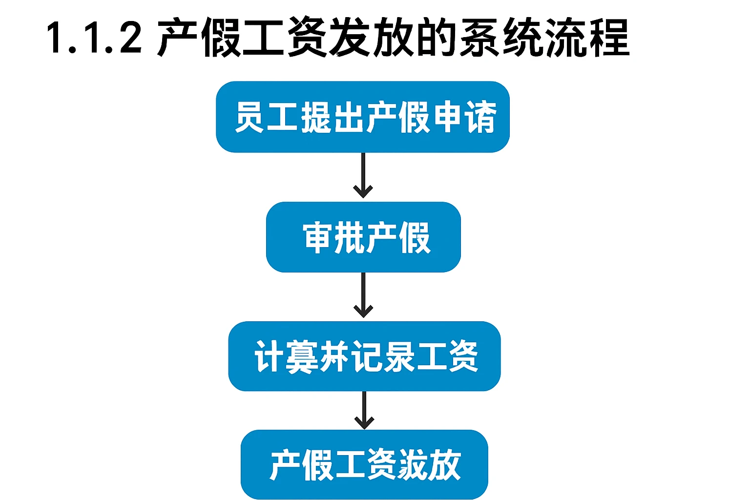 1.1.2 产假工资发放的系统流程