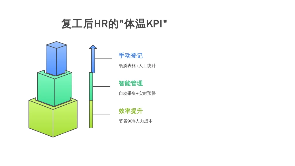 复工后HR的“体温KPI”：从手动登记到智能管理，到底差了什么？