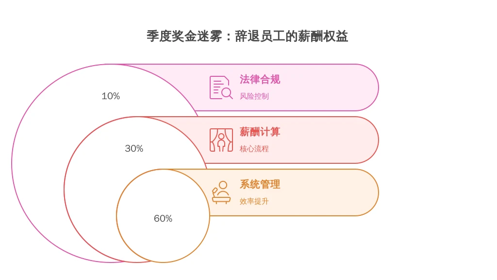 季度奖金迷雾：辞退员工的薪酬权益与人事系统的高效管理