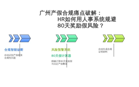 广州产假合规痛点破解：HR如何用人事系统规避80天奖励假风险？