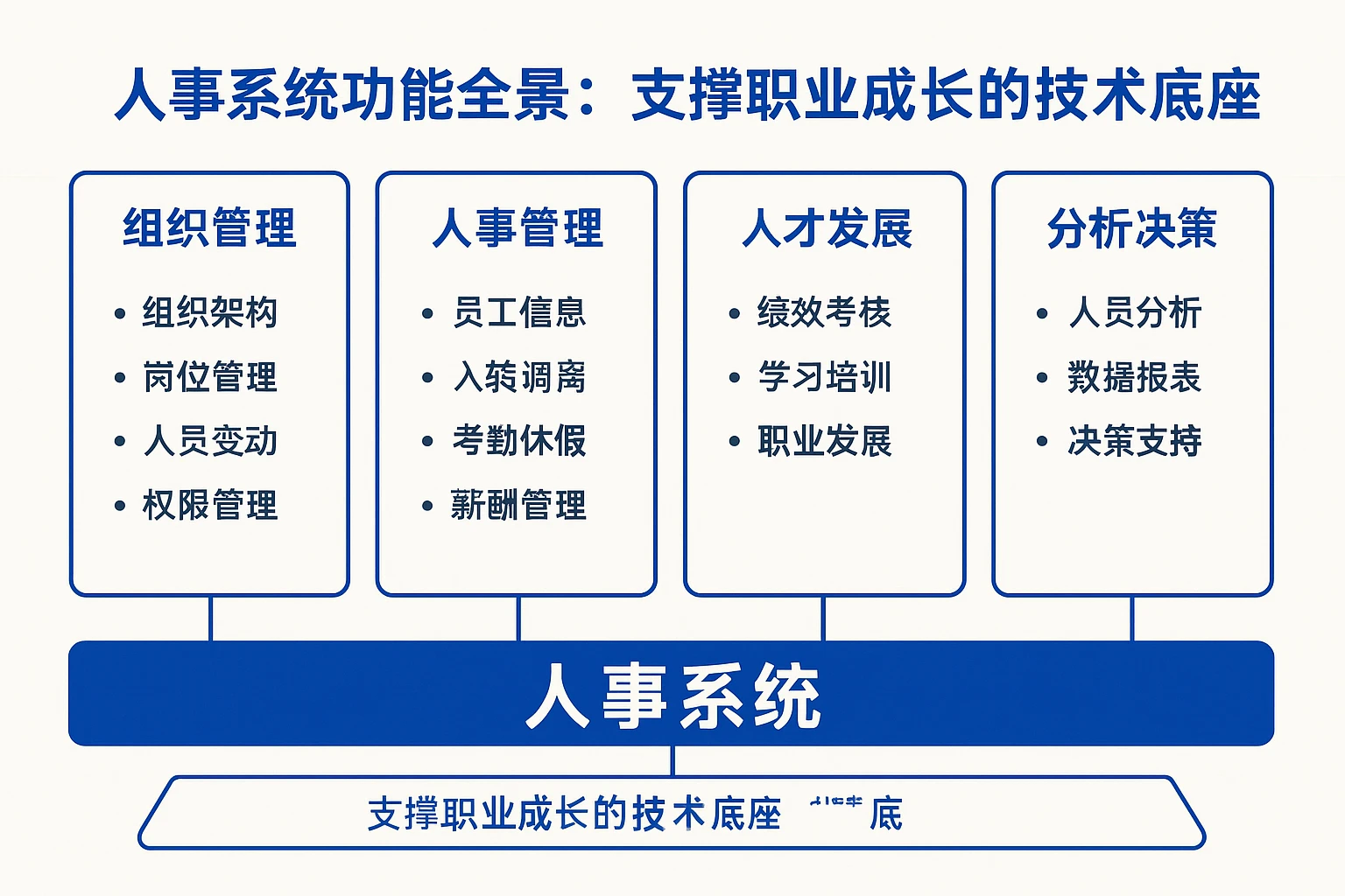(2)人事系统功能全景:支撑职业成长的技术底座