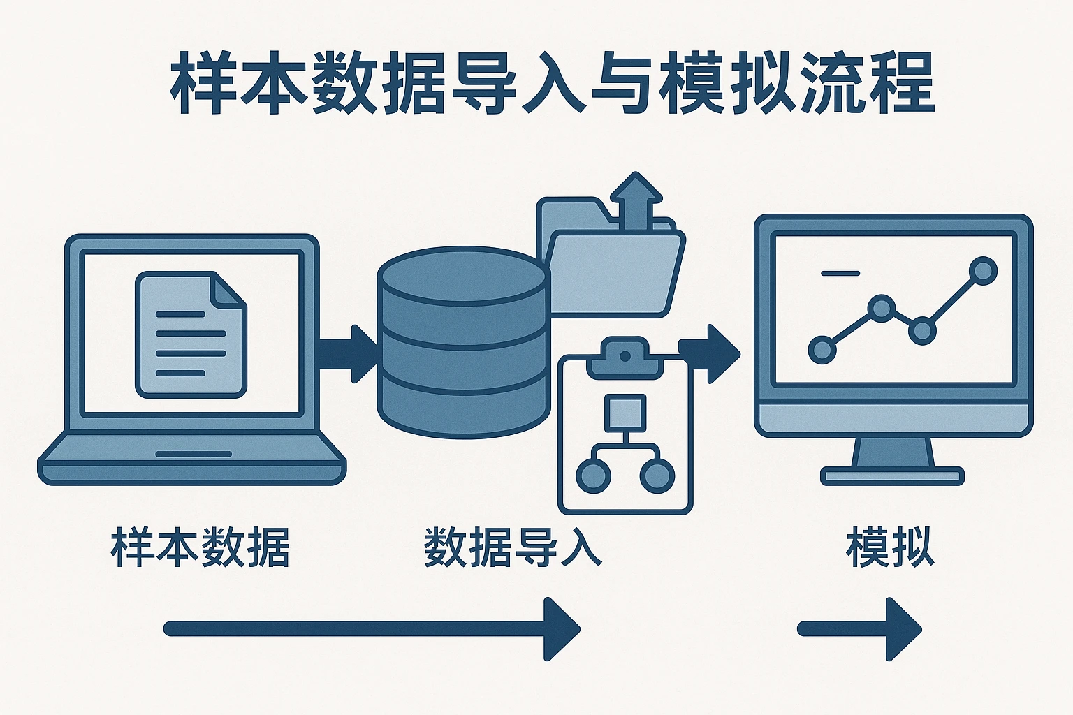 样本数据导入与模拟流程