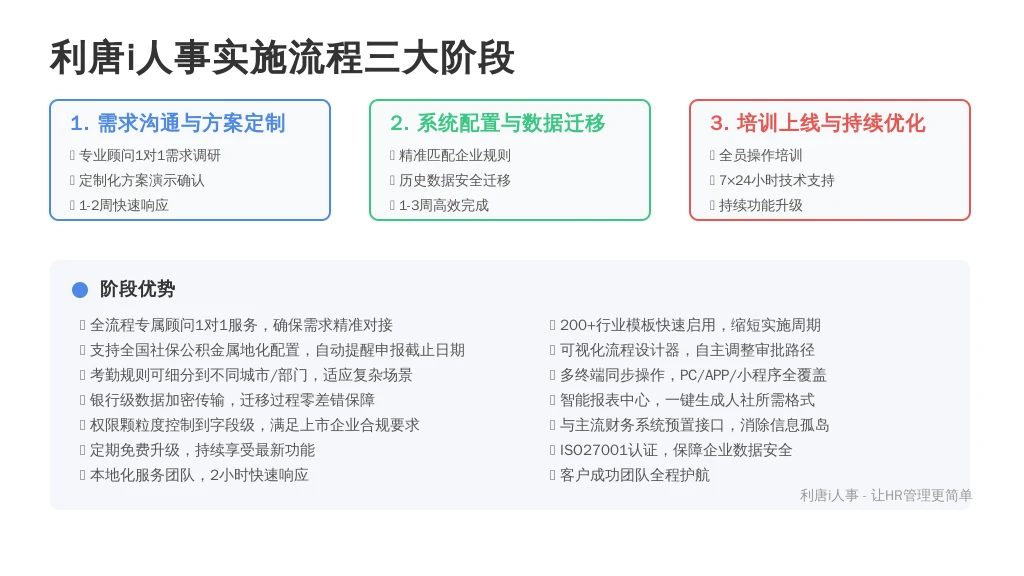 ['需求沟通与方案定制（1-2周）', '系统配置与数据迁移（1-3周，视数据量和复杂度而定）', '培训上线与持续优化（长期）']