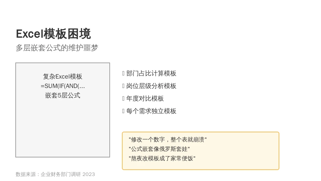 2. 公式“变花样”，领导要“定制版”
