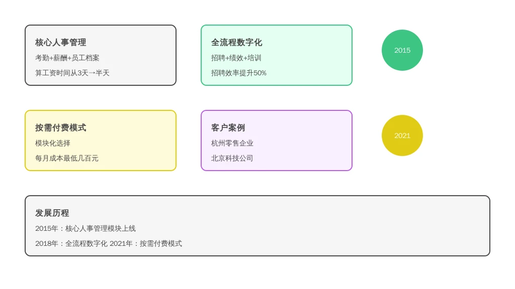二、历史发展：利唐i人事的“成长史”，就是中小企业HR数字化的“进化史”