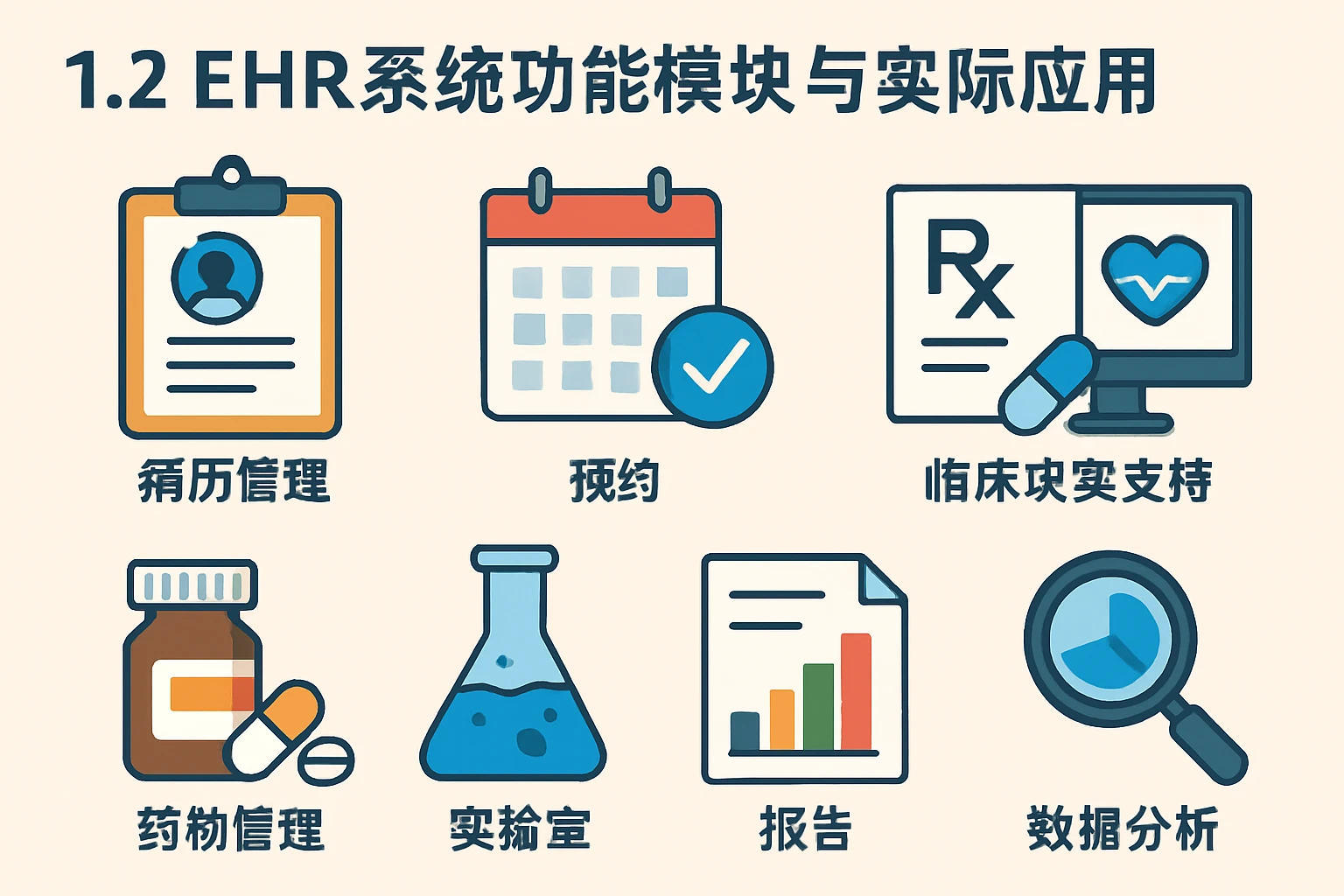 1.2 EHR系统功能模块与实际应用
