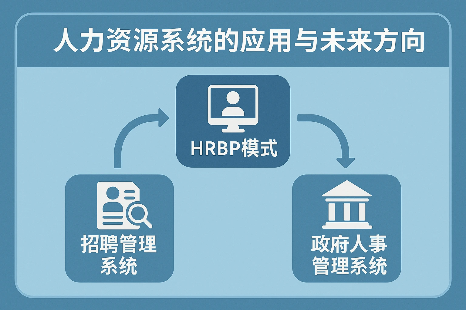 人力资源系统在HRBP模式与招聘管理系统及政府人事管理系统中的应用与未来方向