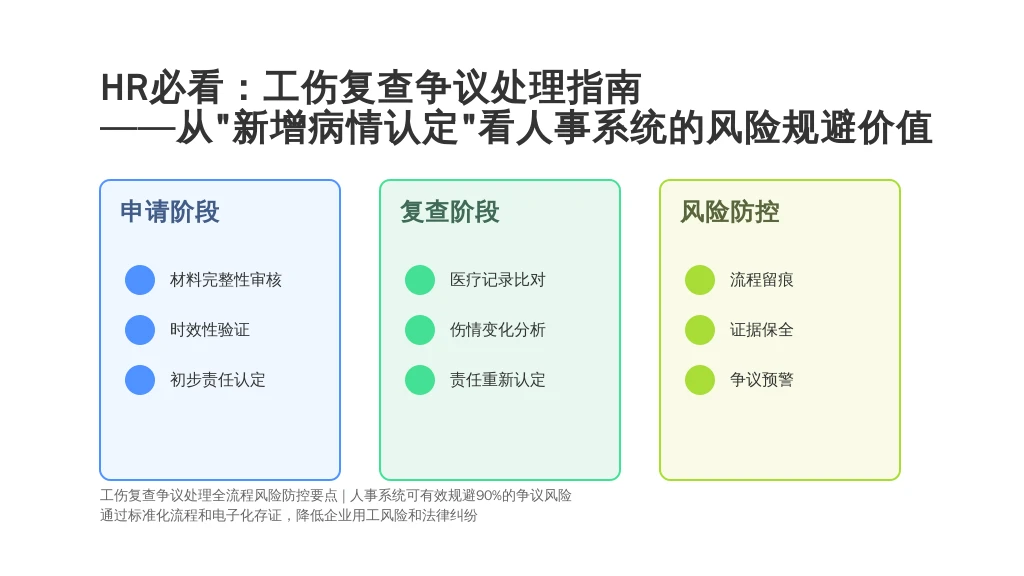 HR必看：工伤复查争议处理指南——从“新增病情认定”看人事系统的风险规避价值