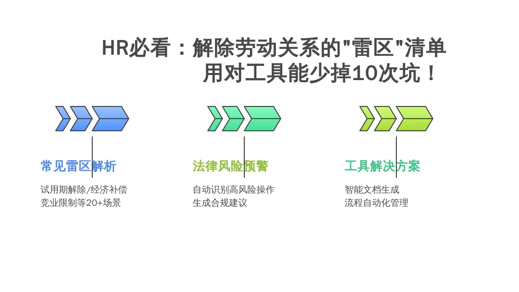 HR必看：解除劳动关系的“雷区”清单，用对工具能少掉10次坑！