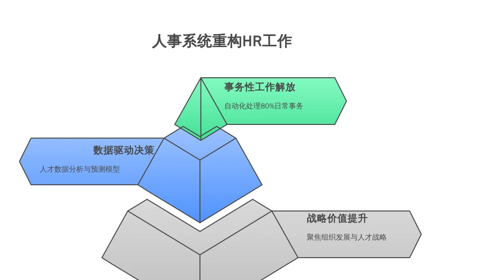 人事系统重构HR工作：从事务性枷锁到战略价值的转型之路