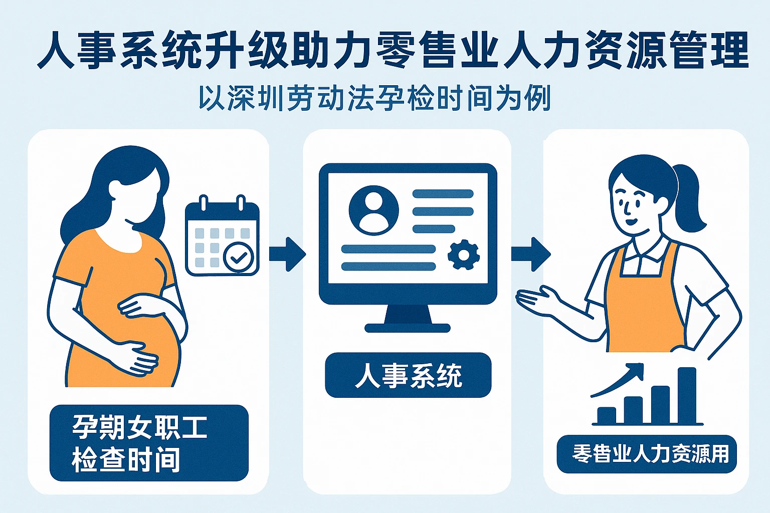 人事系统升级助力零售业人力资源管理：以深圳劳动法孕检时间为例
