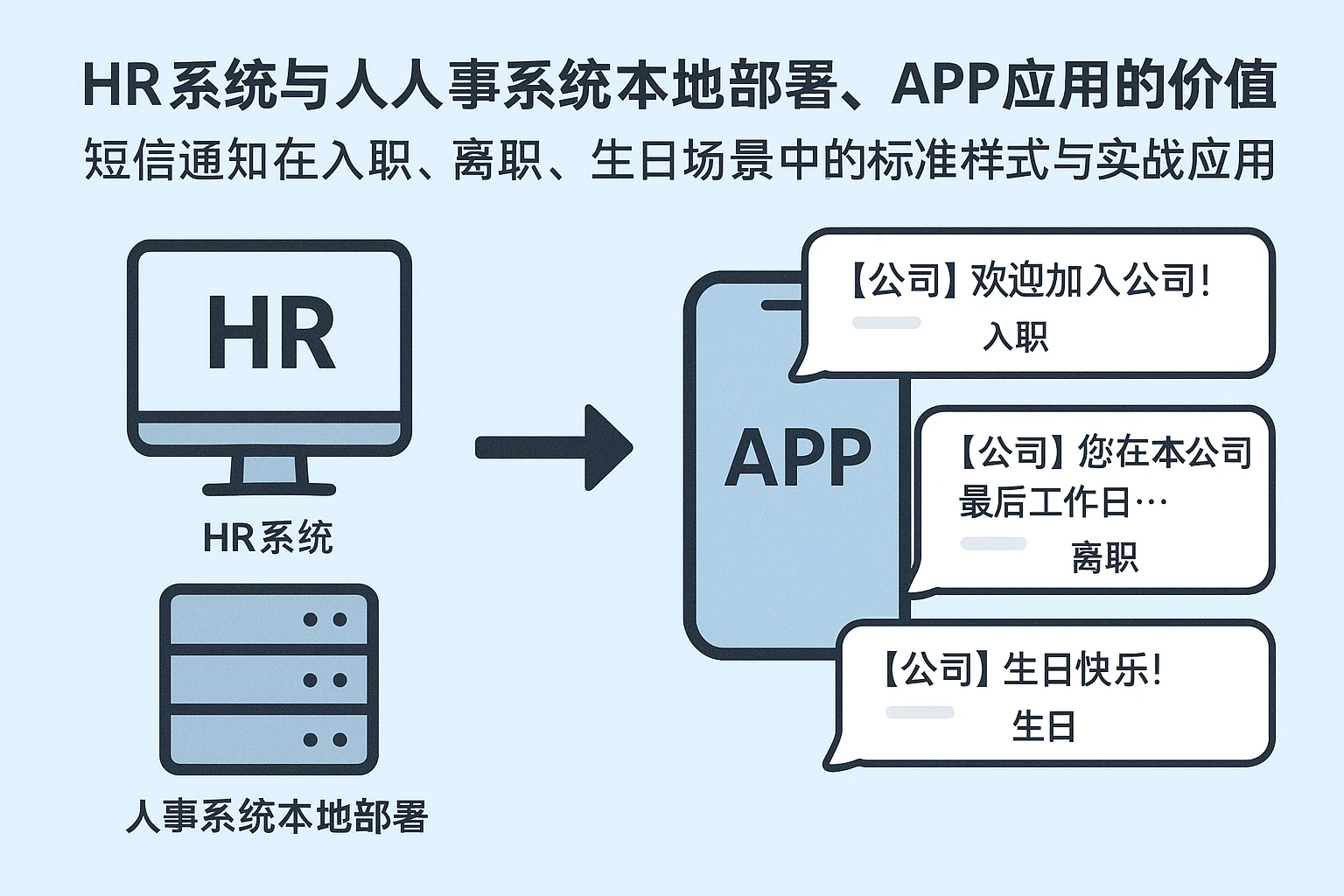 HR系统与人事系统本地部署、APP应用的价值:短信通知在入职、离职、生日场景中的标准样式与实战应用