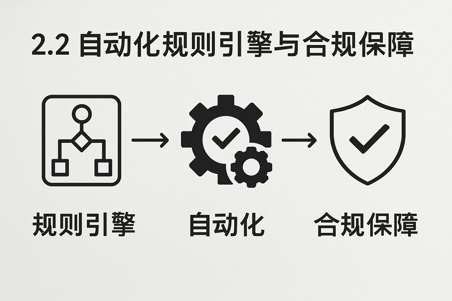 2.2 自动化规则引擎与合规保障