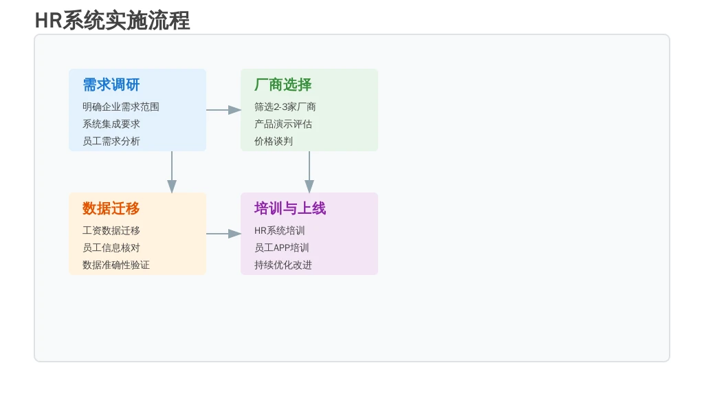 ['需求调研', '厂商选择', '数据迁移', '培训与上线']
