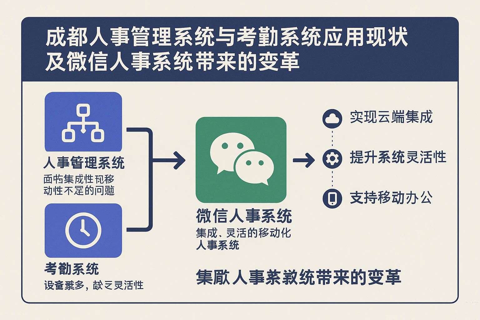 成都人事管理系统与考勤系统应用现状及微信人事系统带来的变革